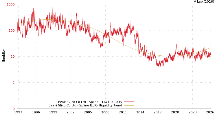 graph of Ezaki Glico Co Ltd ILLIQ-SMEM