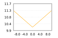 Impact of return on liquidity tomorrow