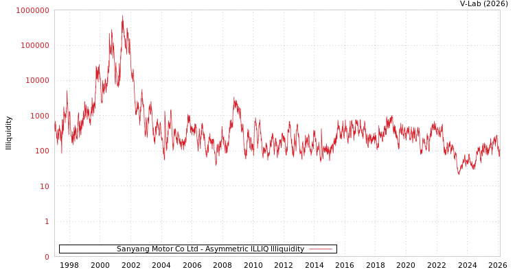 graph of Sanyang Motor Co Ltd ILLIQ-AMEM