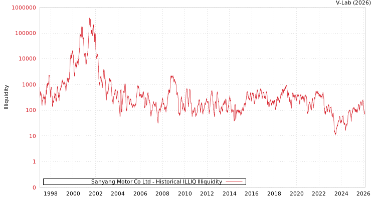 graph of Sanyang Motor Co Ltd ILLIQ-HIST