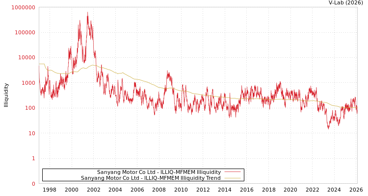 graph of Sanyang Motor Co Ltd ILLIQ-MFMEM