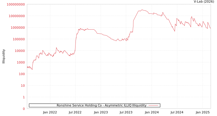 graph of Ronshine Service Holding Co ILLIQ-AMEM