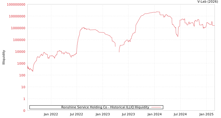 graph of Ronshine Service Holding Co ILLIQ-HIST