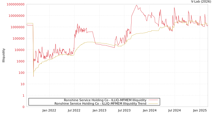 graph of Ronshine Service Holding Co ILLIQ-MFMEM
