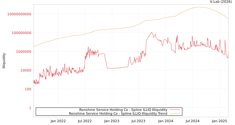 graph of Ronshine Service Holding Co ILLIQ-SMEM