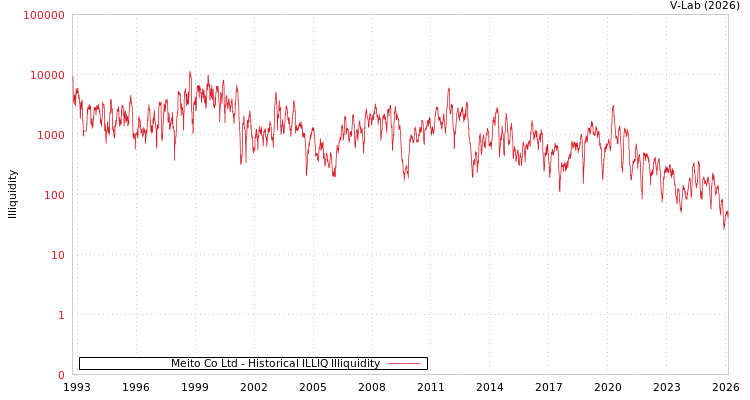 graph of Meito Co Ltd ILLIQ-HIST