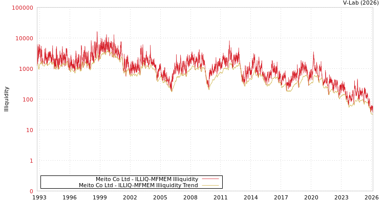 graph of Meito Co Ltd ILLIQ-MFMEM