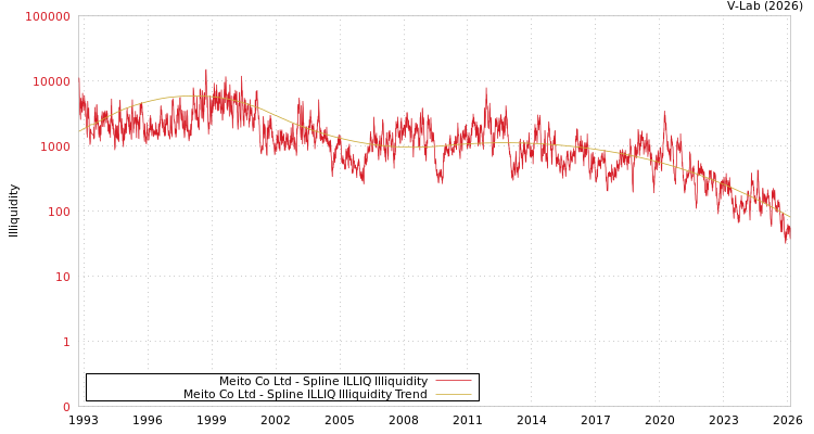 graph of Meito Co Ltd ILLIQ-SMEM