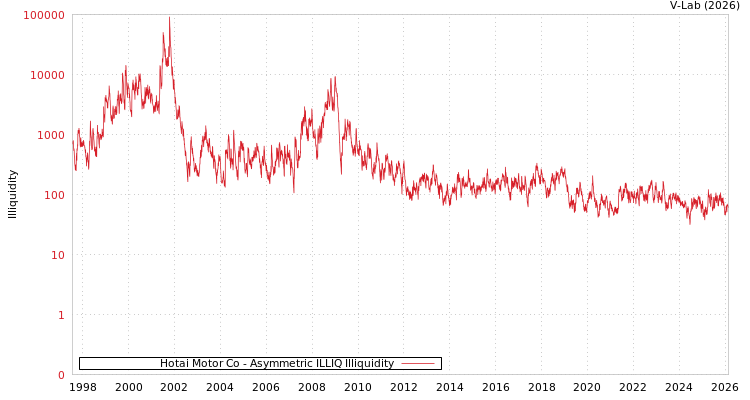 graph of Hotai Motor Co ILLIQ-AMEM