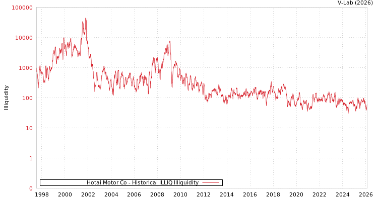 graph of Hotai Motor Co ILLIQ-HIST