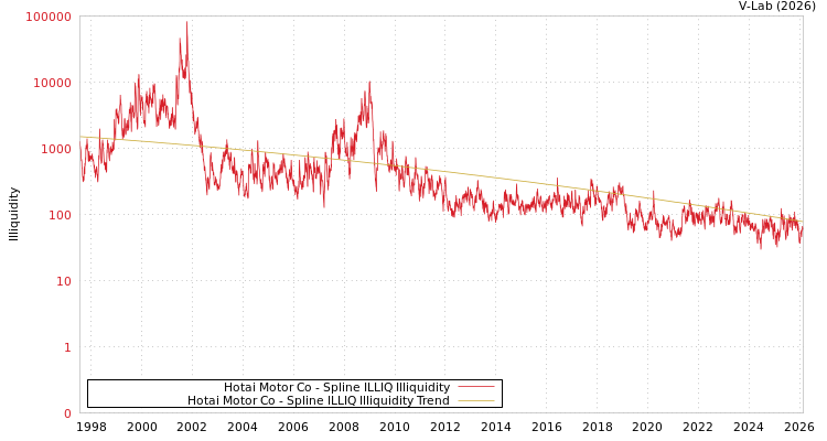 graph of Hotai Motor Co ILLIQ-SMEM