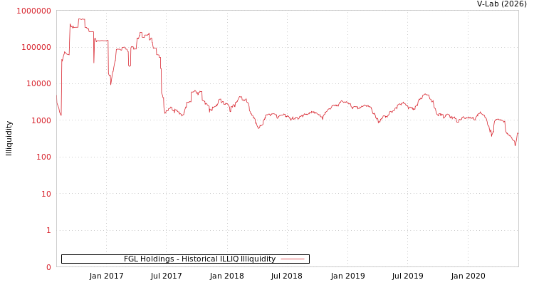 graph of FGL Holdings ILLIQ-HIST