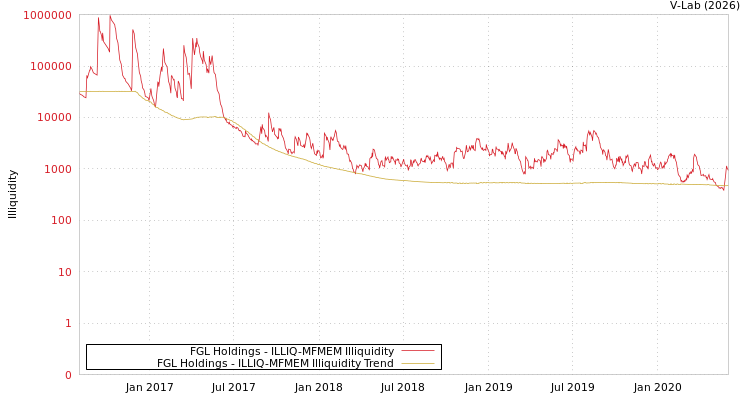 graph of FGL Holdings ILLIQ-MFMEM