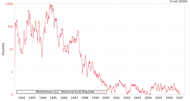 graph of Medimmune LLC ILLIQ-HIST