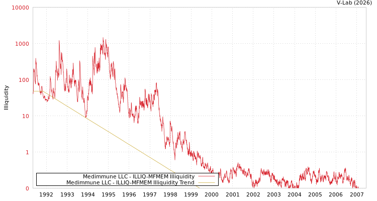 graph of Medimmune LLC ILLIQ-MFMEM