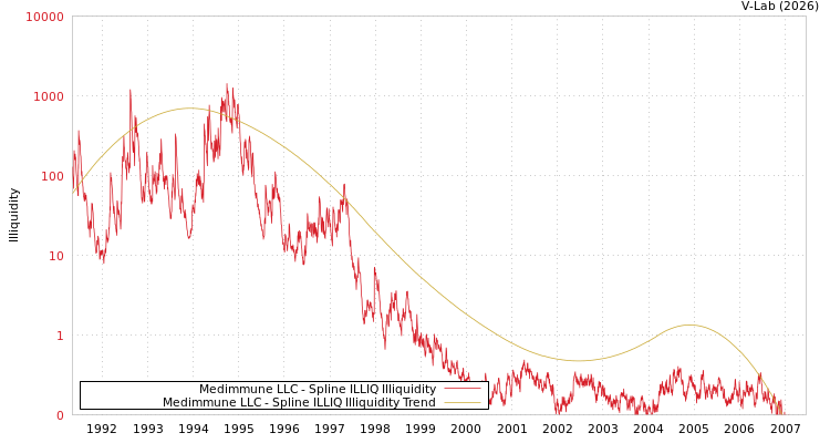 graph of Medimmune LLC ILLIQ-SMEM