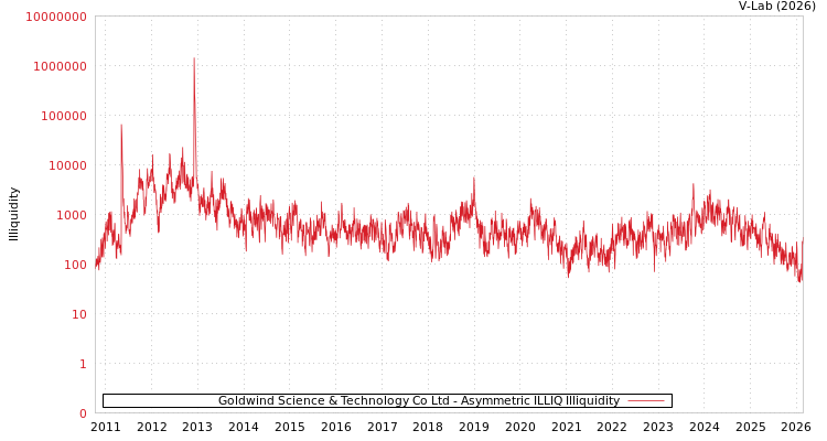 graph of Goldwind Science & Technology Co Ltd ILLIQ-AMEM