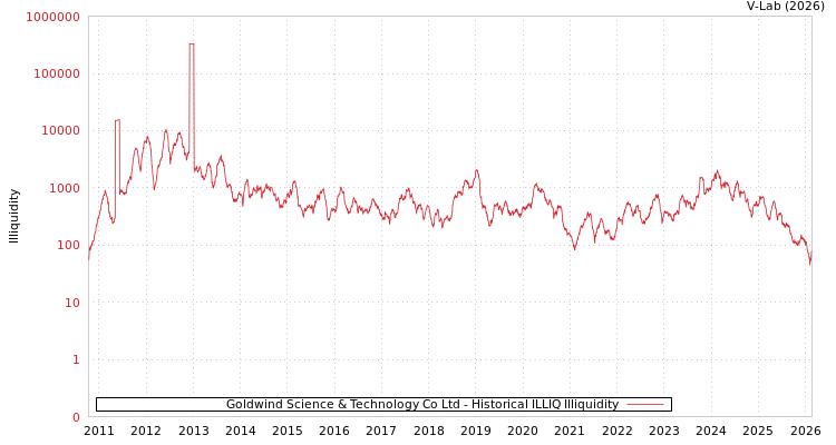 graph of Goldwind Science & Technology Co Ltd ILLIQ-HIST