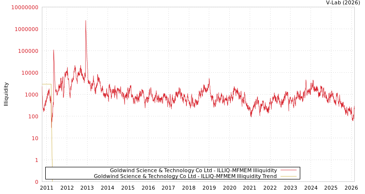 graph of Goldwind Science & Technology Co Ltd ILLIQ-MFMEM