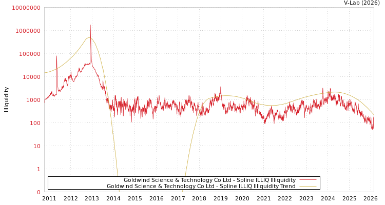 graph of Goldwind Science & Technology Co Ltd ILLIQ-SMEM
