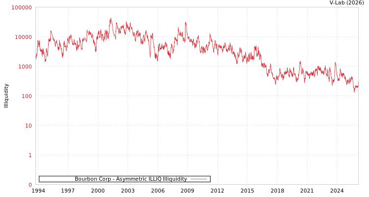 graph of Bourbon Corp ILLIQ-AMEM