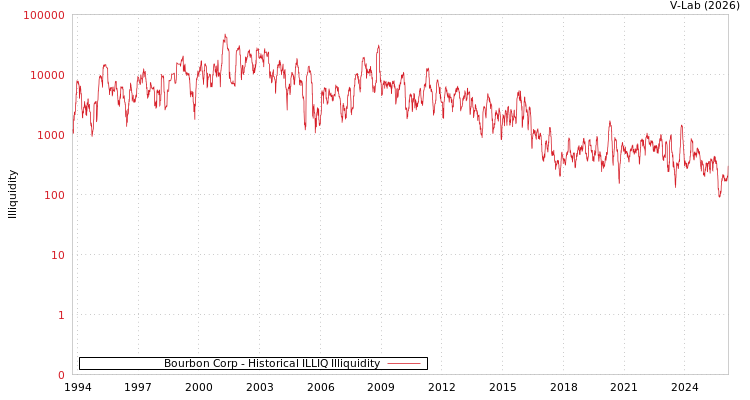 graph of Bourbon Corp ILLIQ-HIST