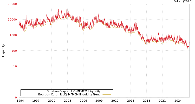 graph of Bourbon Corp ILLIQ-MFMEM