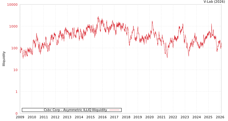 graph of Csbc Corp ILLIQ-AMEM