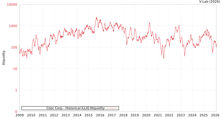 graph of Csbc Corp ILLIQ-HIST