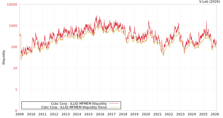 graph of Csbc Corp ILLIQ-MFMEM