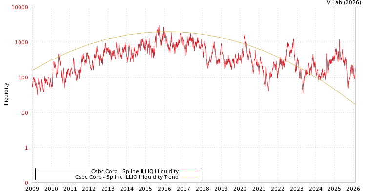graph of Csbc Corp ILLIQ-SMEM
