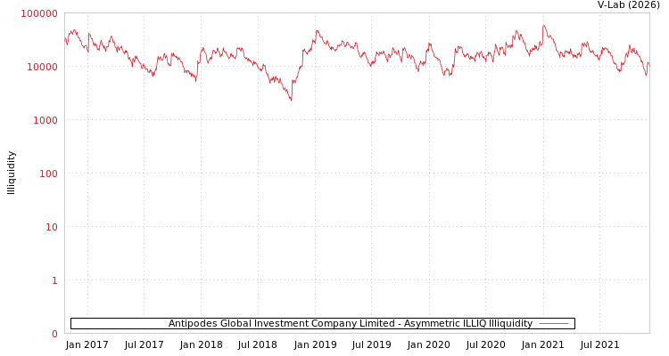graph of Antipodes Global Investment Company Limited ILLIQ-AMEM