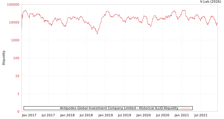 graph of Antipodes Global Investment Company Limited ILLIQ-HIST