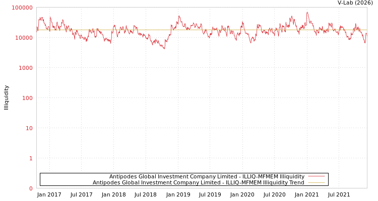 graph of Antipodes Global Investment Company Limited ILLIQ-MFMEM