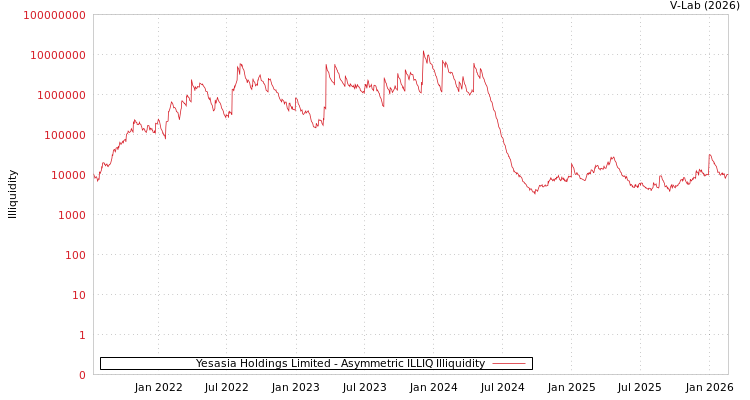 graph of Yesasia Holdings Limited ILLIQ-AMEM