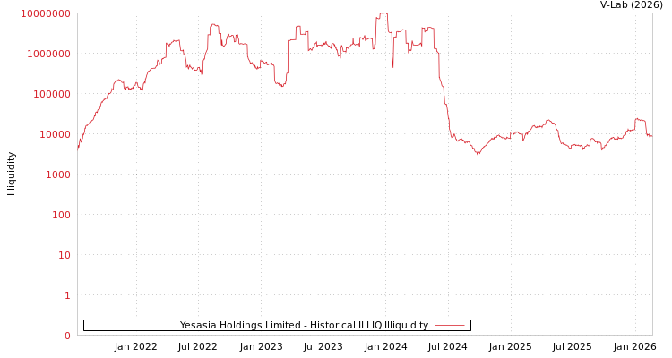 graph of Yesasia Holdings Limited ILLIQ-HIST