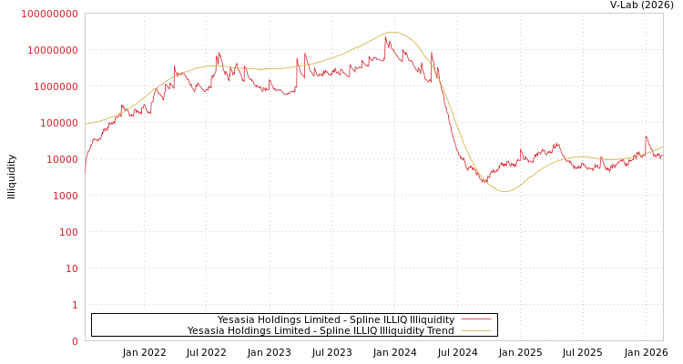 graph of Yesasia Holdings Limited ILLIQ-SMEM