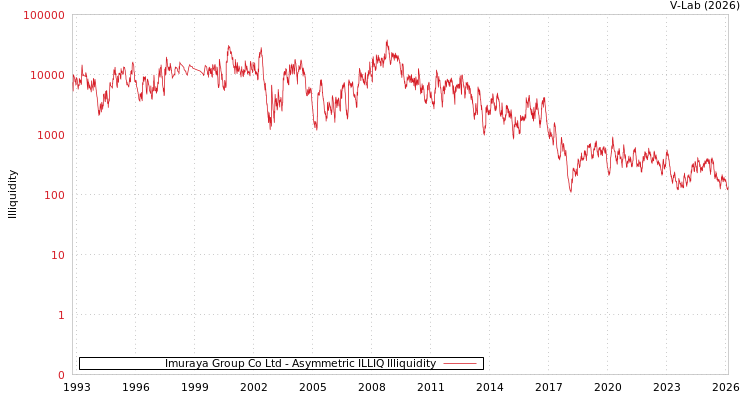 graph of Imuraya Group Co Ltd ILLIQ-AMEM