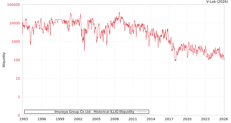 graph of Imuraya Group Co Ltd ILLIQ-HIST
