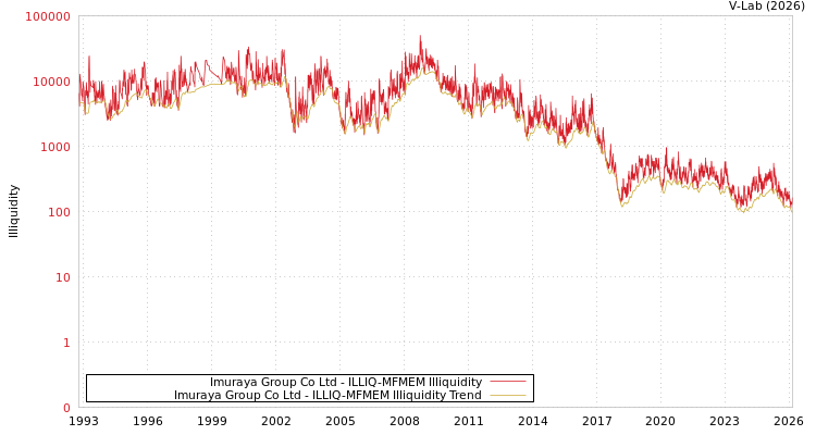 graph of Imuraya Group Co Ltd ILLIQ-MFMEM