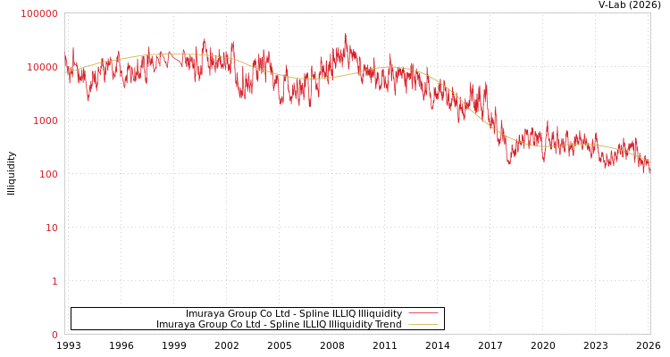 graph of Imuraya Group Co Ltd ILLIQ-SMEM