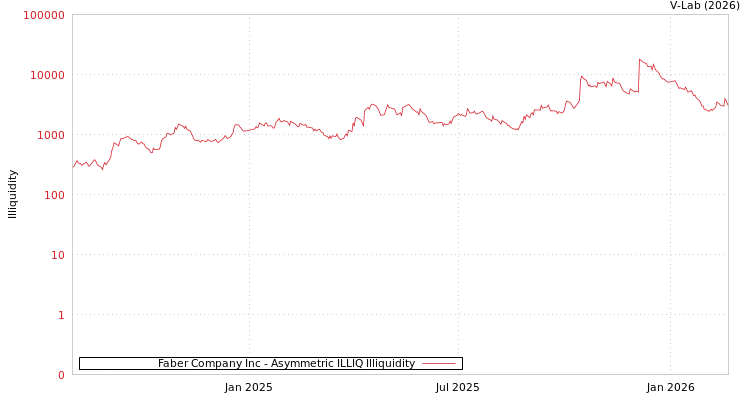 graph of Faber Company Inc ILLIQ-AMEM