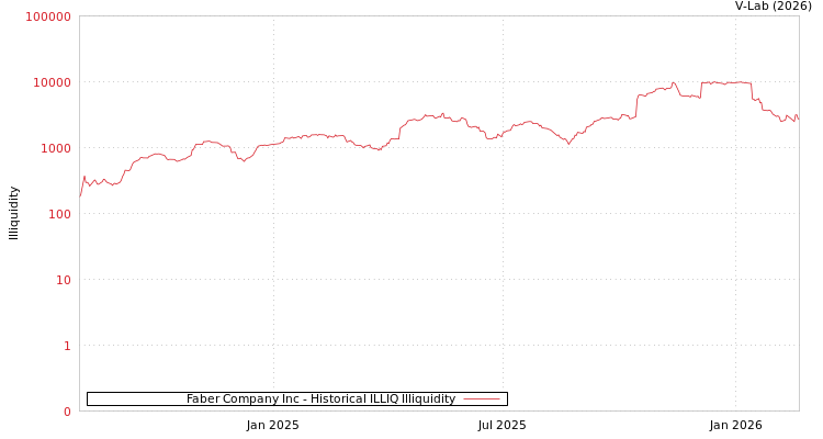 graph of Faber Company Inc ILLIQ-HIST