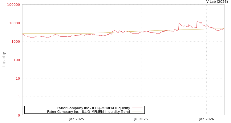 graph of Faber Company Inc ILLIQ-MFMEM