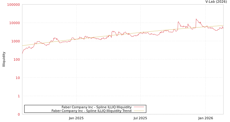graph of Faber Company Inc ILLIQ-SMEM