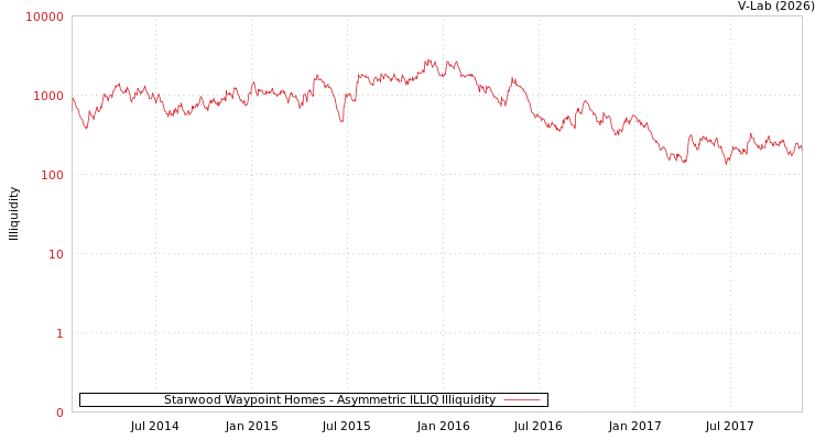 graph of Starwood Waypoint Homes ILLIQ-AMEM