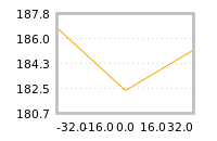Impact of return on liquidity tomorrow
