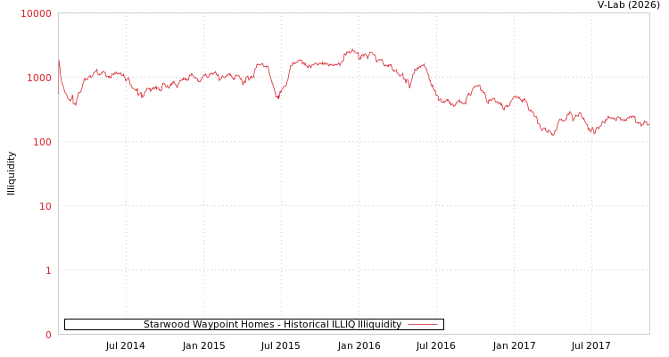 graph of Starwood Waypoint Homes ILLIQ-HIST