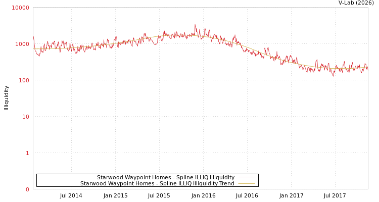 graph of Starwood Waypoint Homes ILLIQ-SMEM