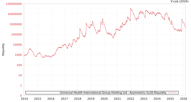 graph of Universal Health International Group Holding Ltd ILLIQ-AMEM